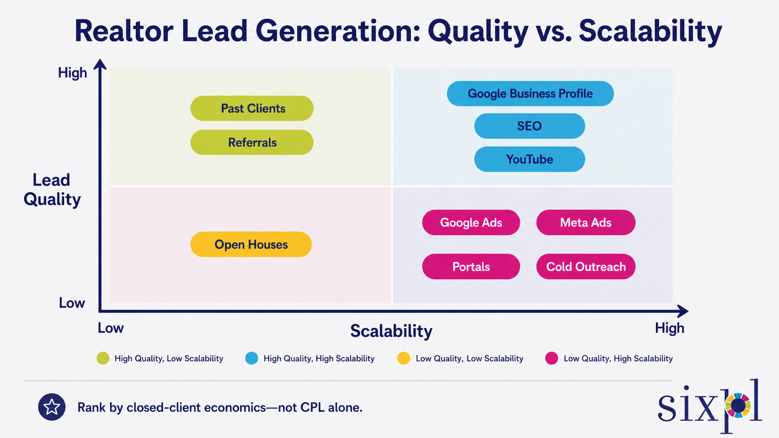 Comparison of Realtor lead sources by lead quality and scalability
