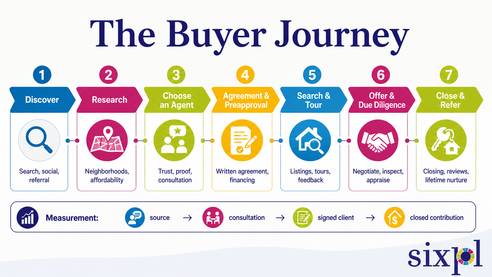 The buyer journey