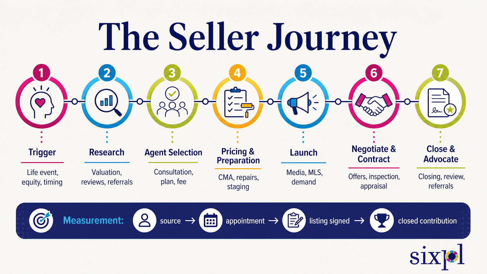 The seller journey