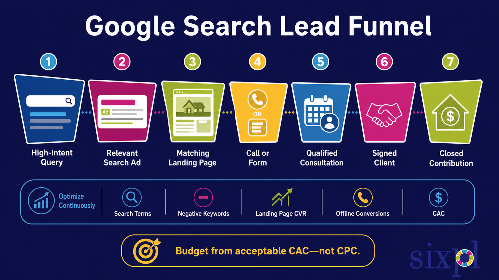 Google Search lead funnel