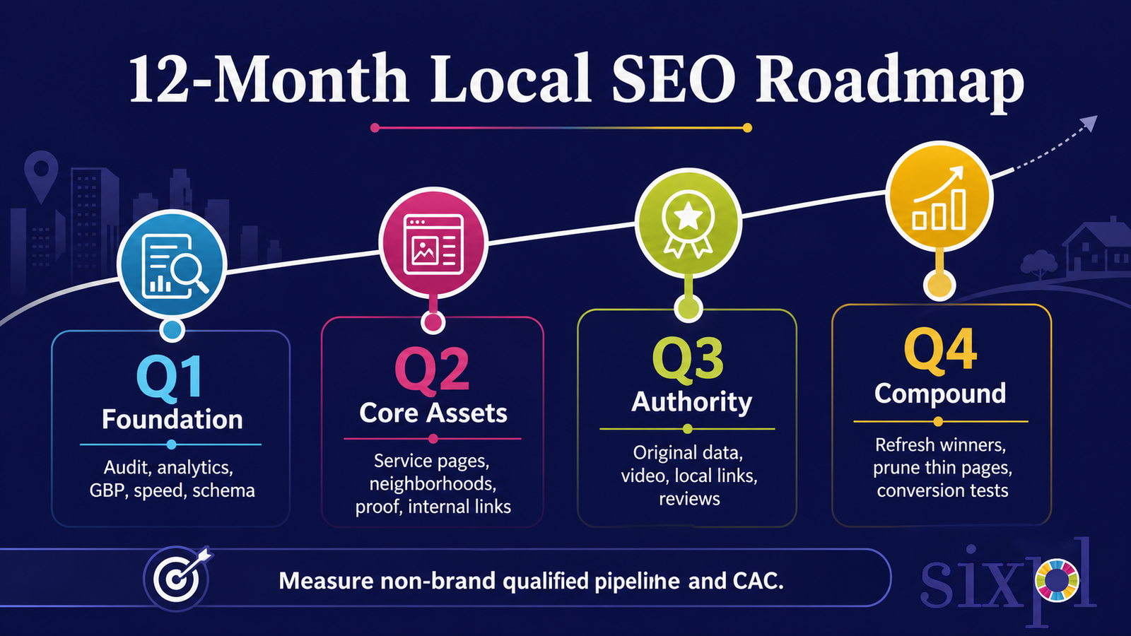 Twelve-month local SEO roadmap