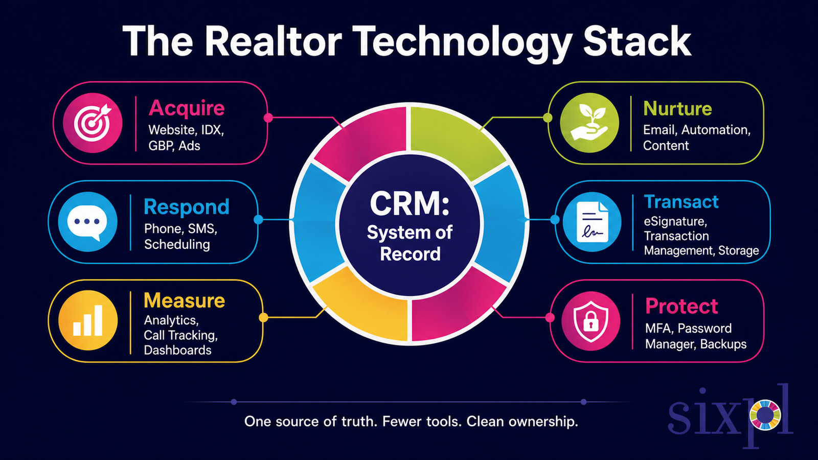 The Realtor technology stack