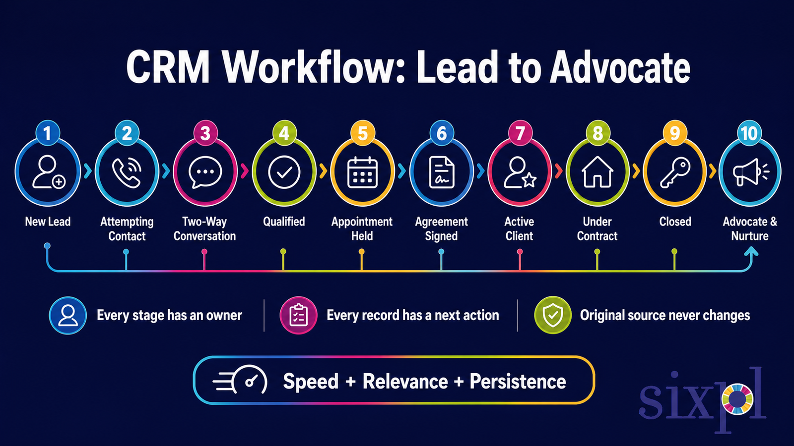 CRM workflow from lead to advocate