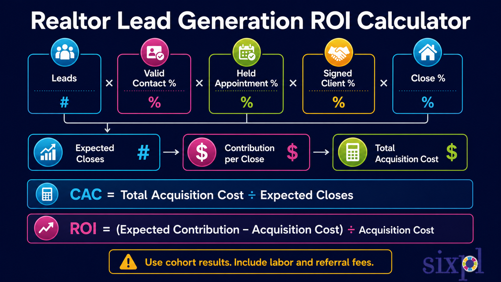 Realtor lead-generation ROI calculator