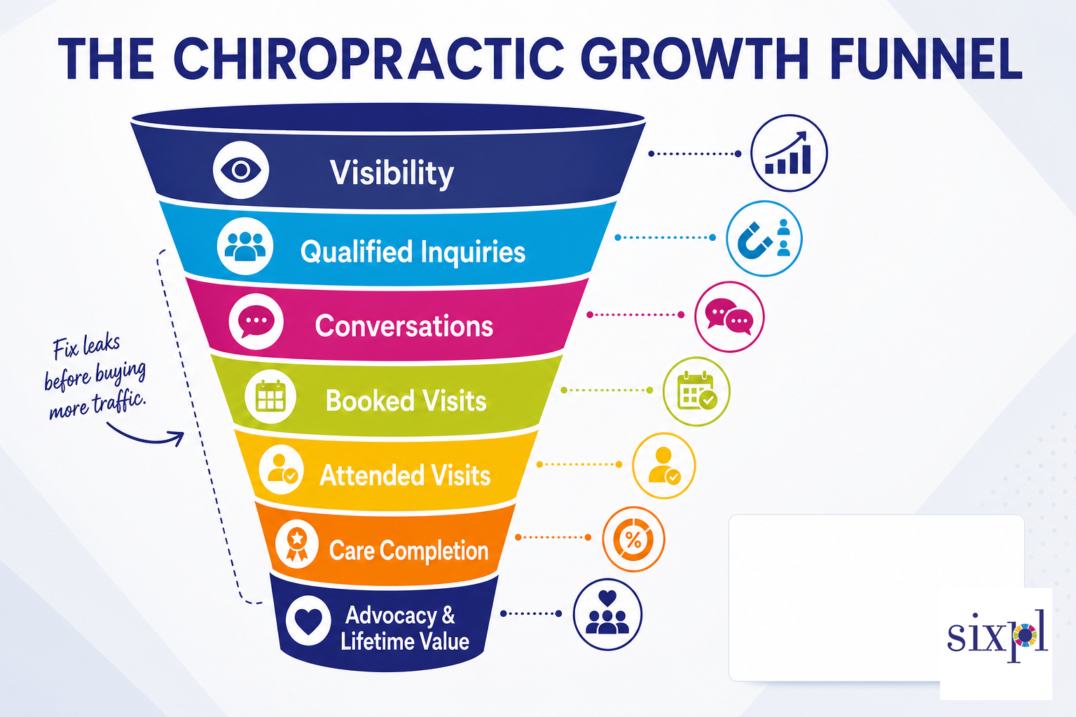 Chiropractic Growth Funnel The chiropractic growth funnel from visibility to advocacy and lifetime value