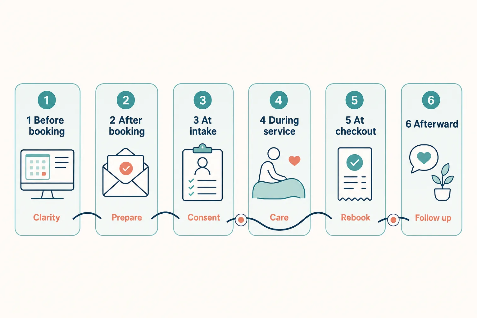 client-experience-workflow Six-stage massage client experience workflow from pre-booking clarity through post-visit follow-up