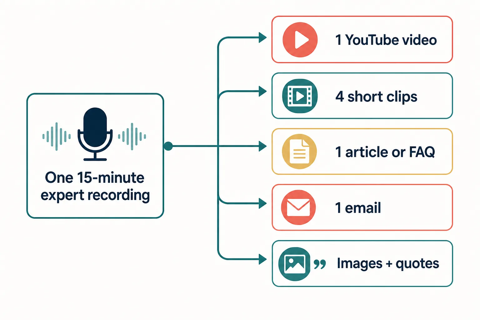 content-repurposing-workflow Content repurposing workflow turning one expert recording into video, clips, an article, an email, images, and quotes