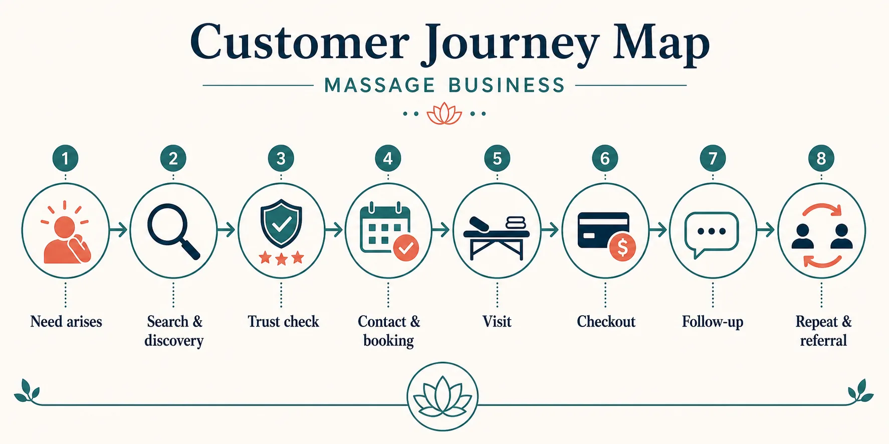 customer-journey-map Massage business customer journey from need and discovery through booking, visit, follow-up, and referral