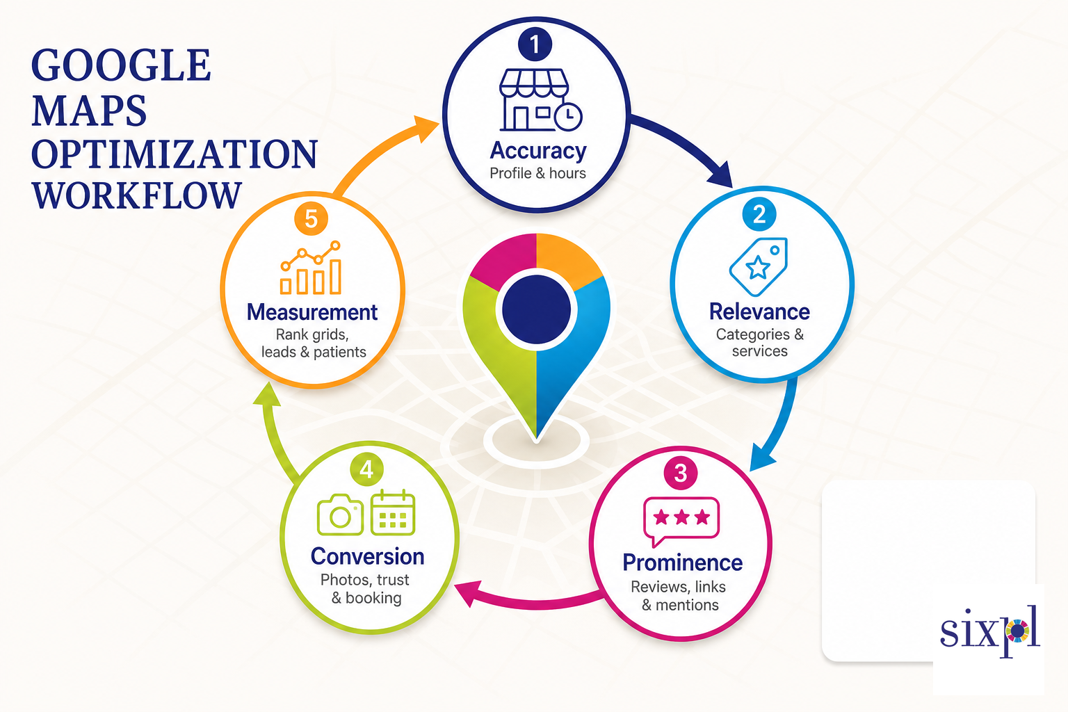 Google Maps Optimization Workflow Google Maps optimization workflow covering accuracy, relevance, prominence, conversion, and measurement