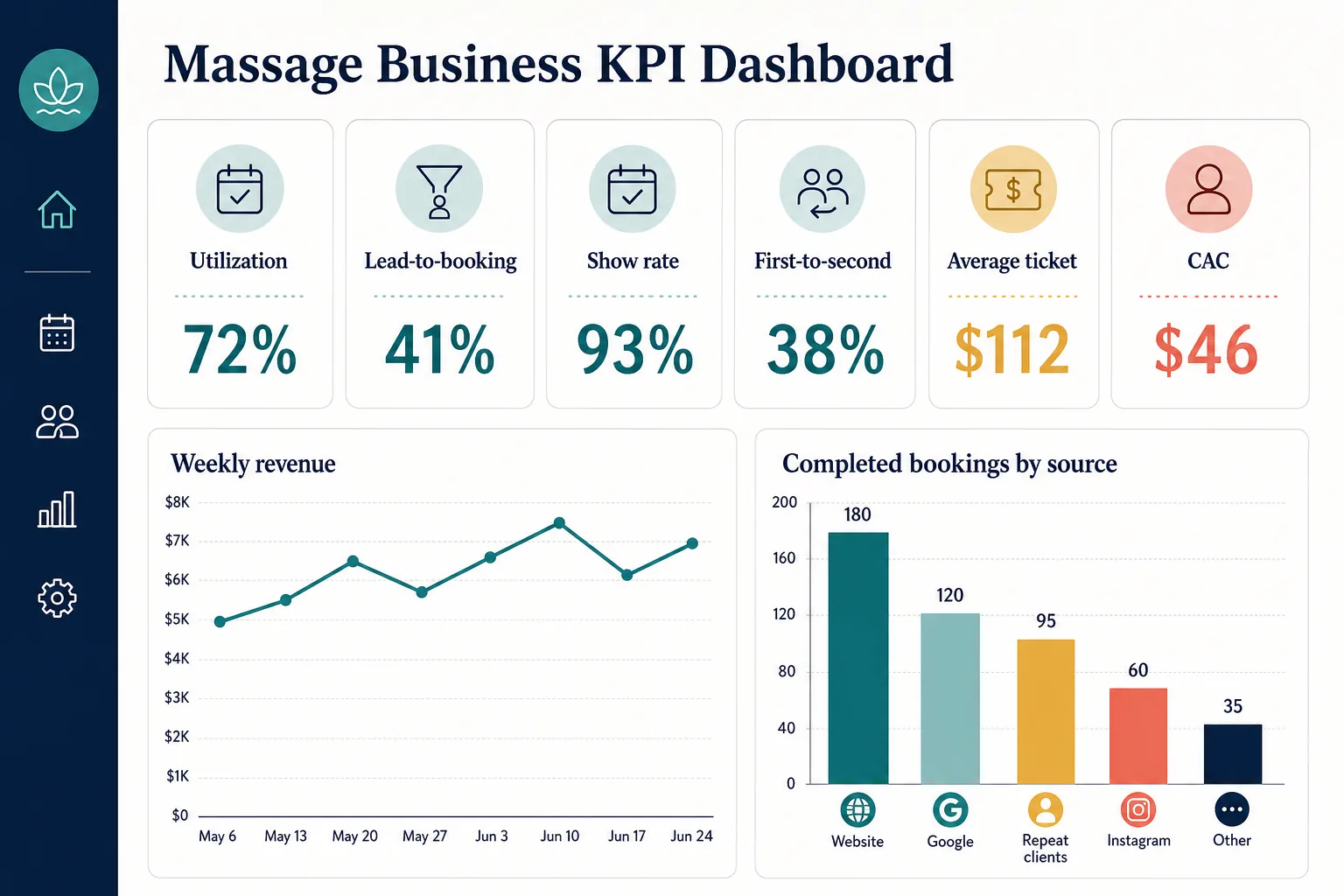 kpi-dashboard Illustrative massage business KPI dashboard showing utilization, conversion, retention, ticket value, acquisition cost, revenue, and booking sources