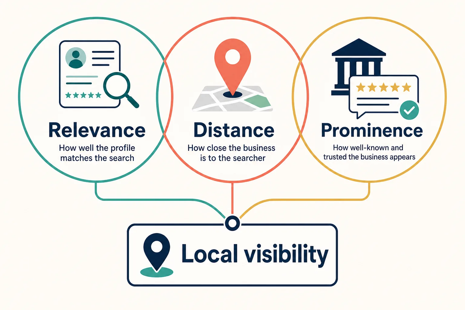 local-ranking-factors The three local visibility factors: relevance, distance, and prominence