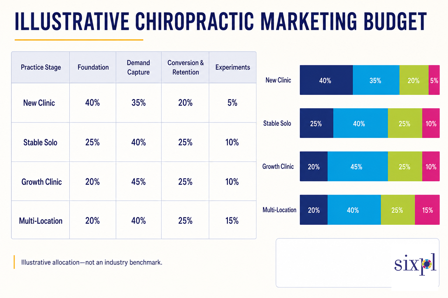 Chiropractic Marketing Budget Allocation Illustrative chiropractic marketing budget allocation by practice stage