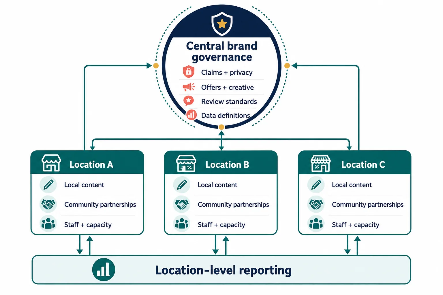 multi-location-governance Multi-location governance model connecting central brand standards, local execution, and location-level reporting