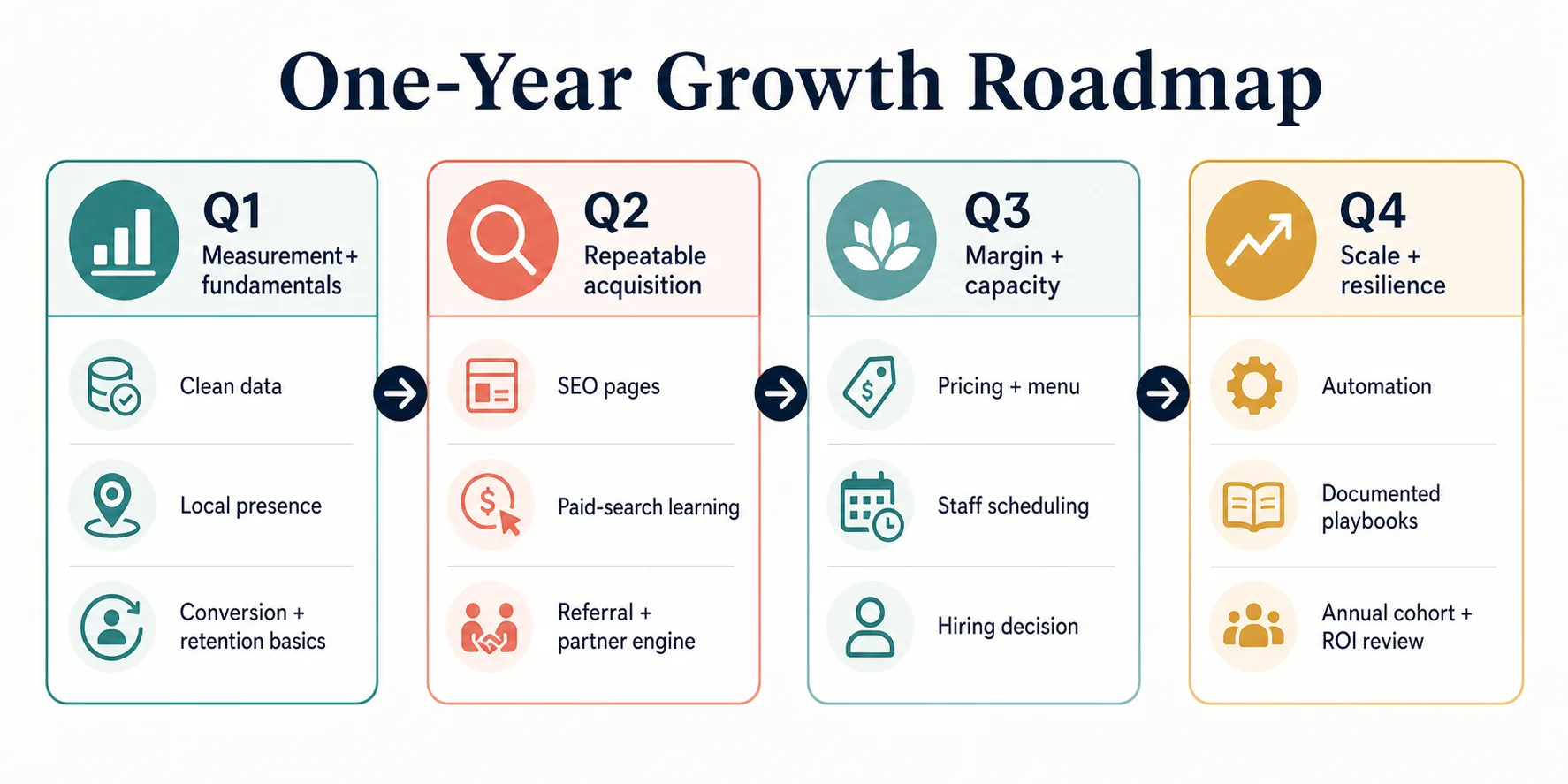 one-year-growth-roadmap One-year massage business growth roadmap organized by quarterly objectives and deliverables