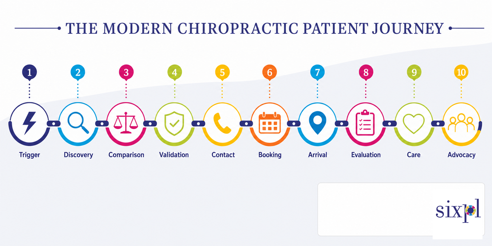 Modern Chiropractic Patient Journey The modern chiropractic patient journey from trigger through advocacy