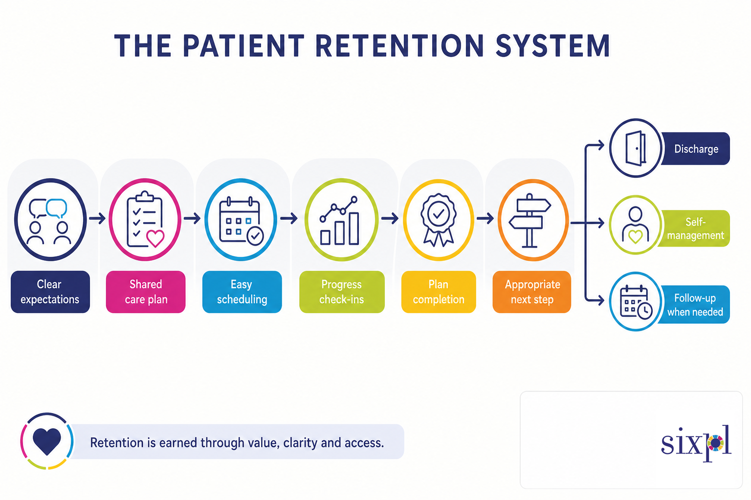 Patient Retention System Patient retention flowchart centered on clear expectations, appropriate care, and patient choice