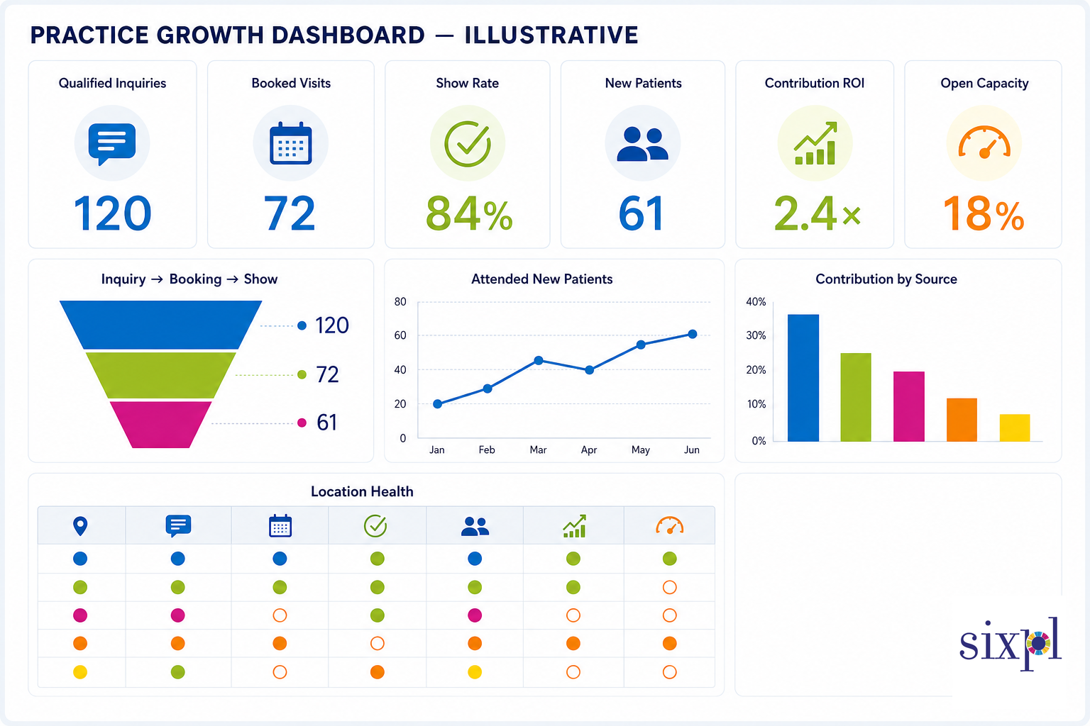 Chiropractic Practice Growth Dashboard Illustrative chiropractic practice growth dashboard with funnel and contribution metrics
