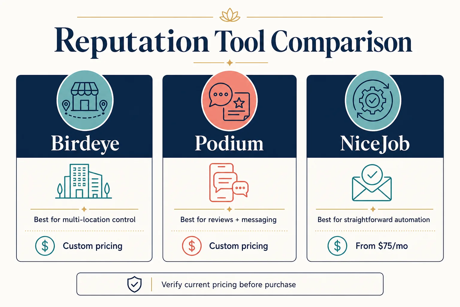 reputation-tools-comparison Comparison of Birdeye, Podium, and NiceJob for reputation management