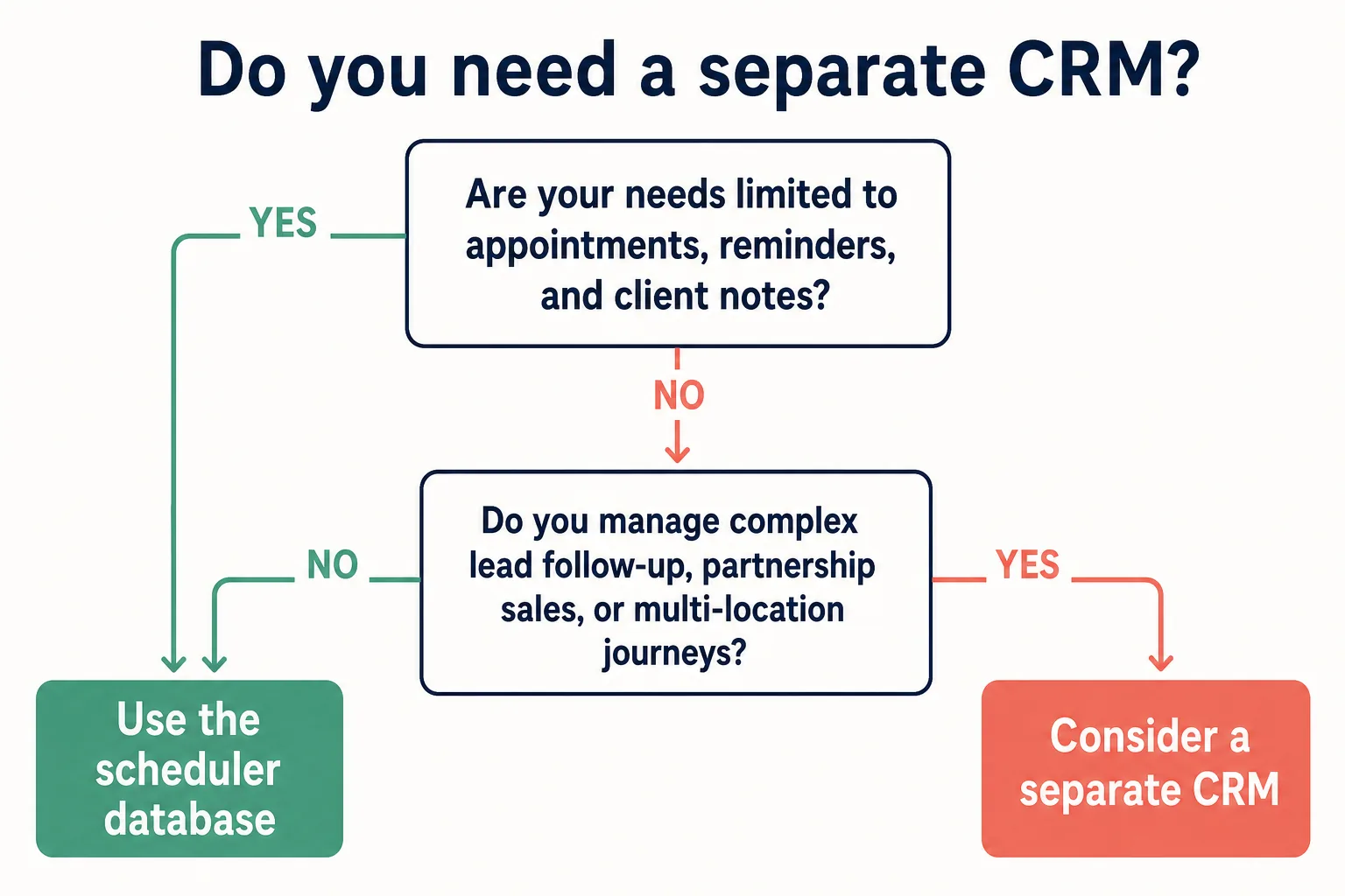 scheduler-vs-crm-decision-tree Decision tree for choosing a scheduler database or a separate CRM